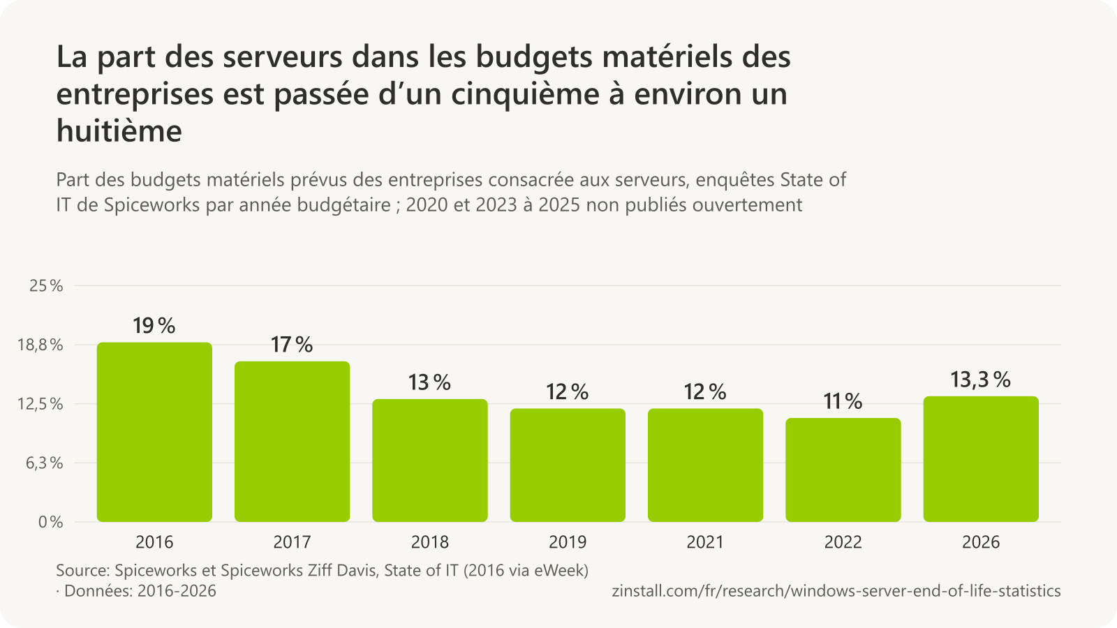 Graphique à barres de la part des budgets matériels des entreprises prévue pour les serveurs dans les enquêtes State of IT de Spiceworks : 19 % pour 2016, 17 % pour 2017, 13 % pour 2018, 12 % pour 2019, 12 % pour 2021, 11 % pour 2022 et 13,3 % pour 2026.