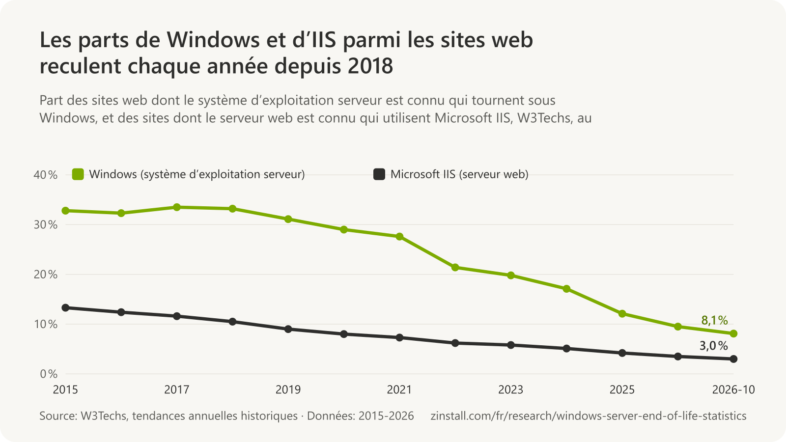 Graphique linéaire des parts mesurées par W3Techs de 2015 à octobre 2026 : Windows comme système d’exploitation serveur de 32,8 % à 8,1 %, et Microsoft IIS comme serveur web de 13,3 % à 3,0 %.