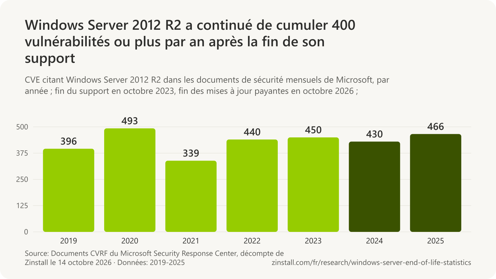 Graphique à barres des CVE distinctes citant Windows Server 2012 R2 dans les documents de sécurité mensuels de Microsoft : 396 en 2019, 493 en 2020, 339 en 2021, 440 en 2022, 450 en 2023, 430 en 2024 et 466 en 2025.
