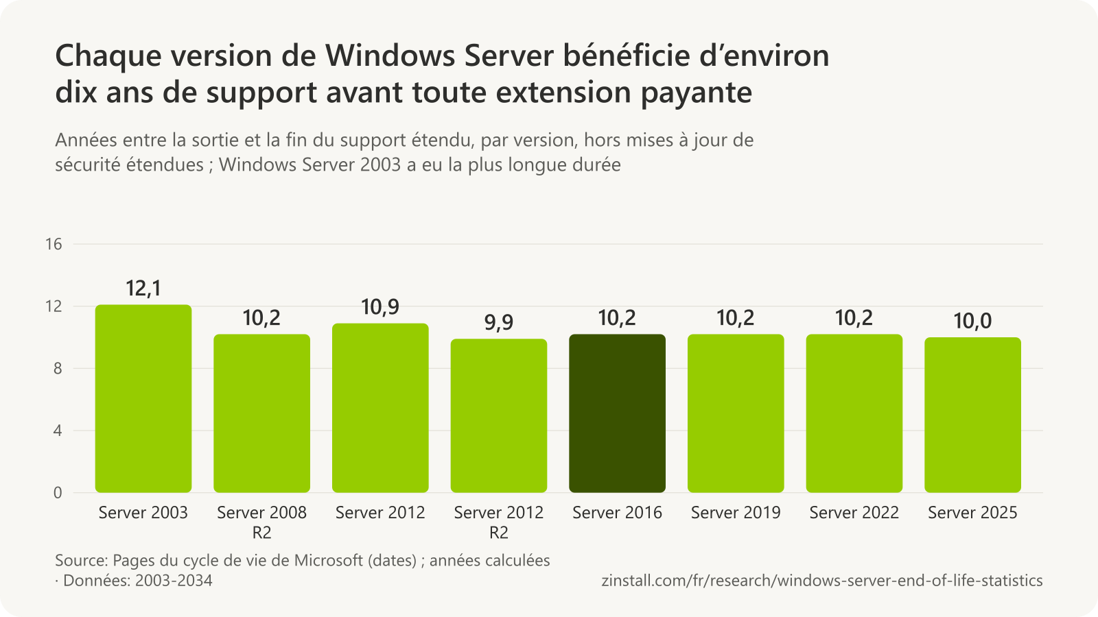 Graphique à barres des années de support entre la sortie et la fin du support étendu : Windows Server 2003 : 12,1 ; 2008 R2 : 10,2 ; 2012 : 10,9 ; 2012 R2 : 9,9 ; 2016 : 10,2 ; 2019 : 10,2 ; 2022 : 10,2 ; 2025 : 10,0 ans.