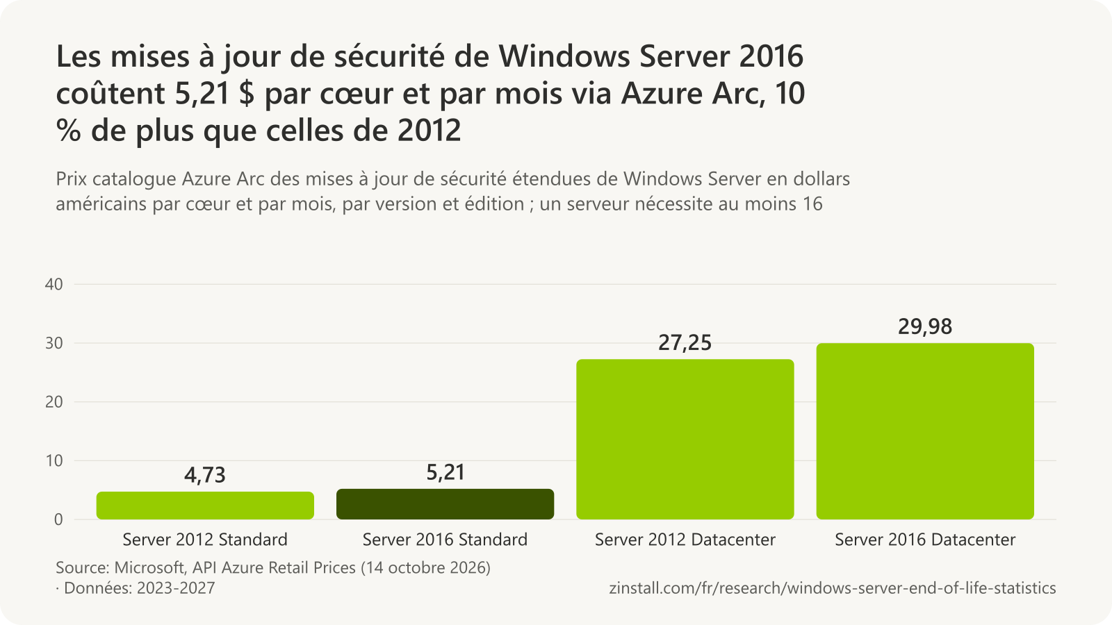 Graphique à barres des prix catalogue Azure Arc des mises à jour de sécurité étendues par cœur et par mois : Windows Server 2012 Standard : 4,73 $, 2016 Standard : 5,21 $, 2012 Datacenter : 27,25 $ et 2016 Datacenter : 29,98 $.