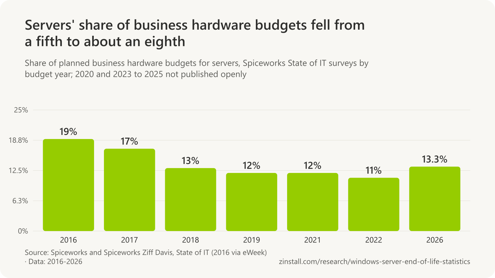 Bar chart of the share of business hardware budgets planned for servers in Spiceworks' State of IT surveys: 19% for 2016, 17% for 2017, 13% for 2018, 12% for 2019, 12% for 2021, 11% for 2022 and 13.3% for 2026.