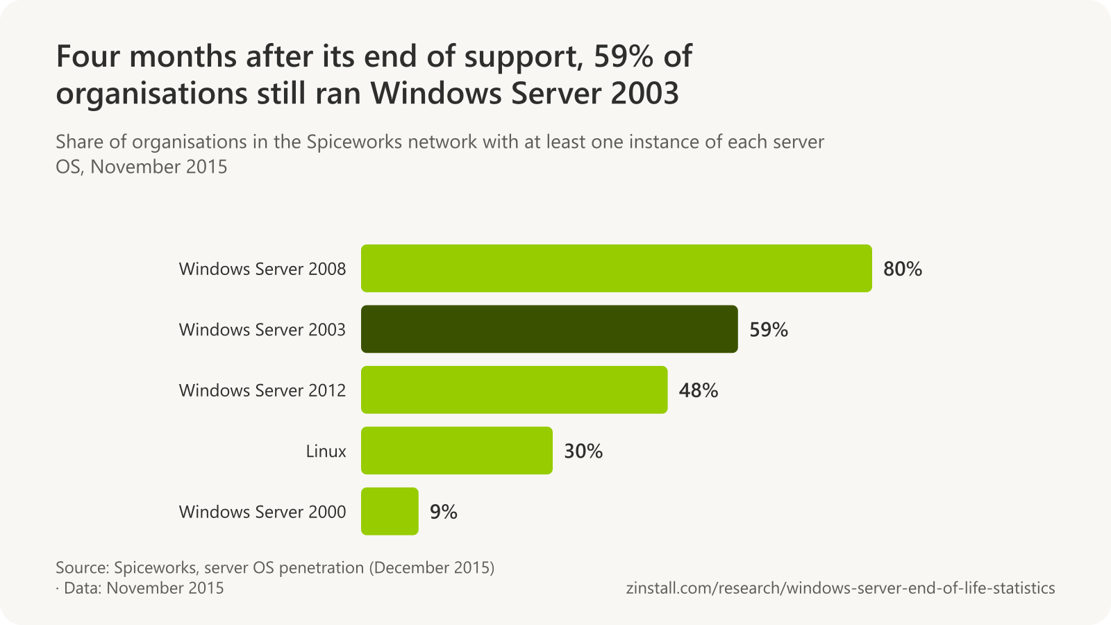 Horizontal bar chart of organisations in the Spiceworks network running at least one instance of each server OS in November 2015: Windows Server 2008 80%, Windows Server 2003 59%, Windows Server 2012 48%, Linux 30% and Windows Server 2000 9%.