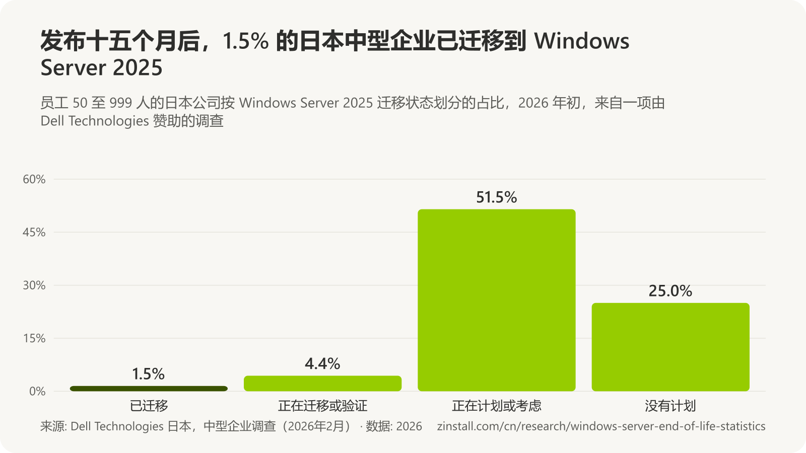 柱状图，显示 2026 年初员工 50 至 999 人的日本公司的 Windows Server 2025 迁移状态：已迁移 1.5%，正在迁移或验证 4.4%，正在计划或考虑 51.5%，没有计划 25.0%。
