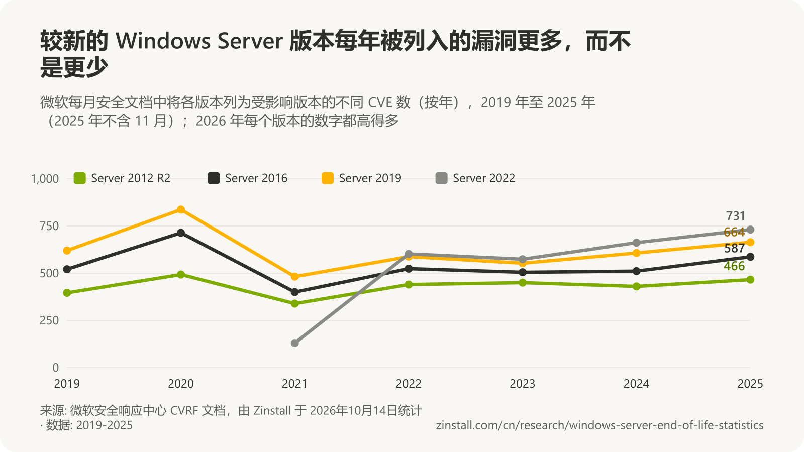 折线图，显示 2019 年至 2025 年每年列出各 Windows Server 版本的不同 CVE 数：Server 2012 R2 从 396 个增至 466 个，Server 2016 从 521 个增至 587 个，Server 2019 从 620 个增至 664 个，Server 2022 从 2021 年的 130 个增至 2025 年的 731 个。
